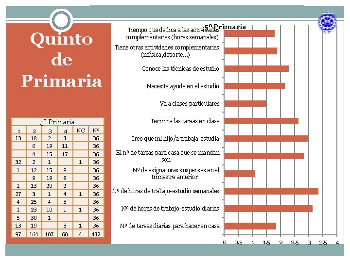 Quinto de Primaria 5º Primaria Tiempo que dedica a las actividades complementarias (horas semanales)