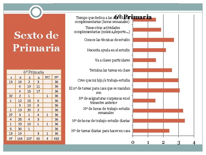 6º Primaria Tiempo que dedica a las actividades complementarias (horas semanales) Sexto de Primaria