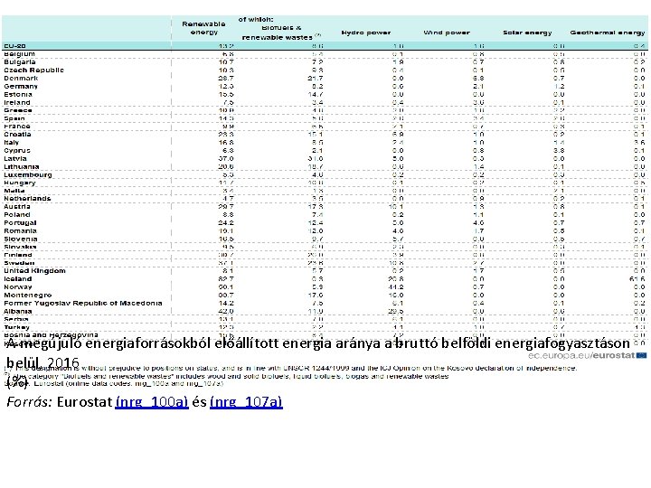 A megújuló energiaforrásokból előállított energia aránya a bruttó belföldi energiafogyasztáson belül, 2016 (%) Forrás: