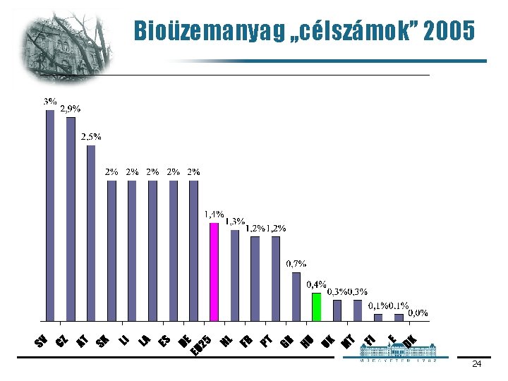 Bioüzemanyag „célszámok” 2005 24 