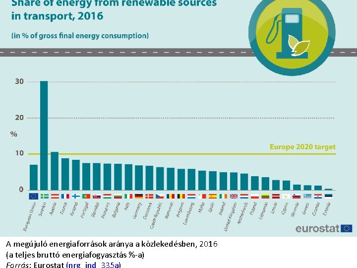 A megújuló energiaforrások aránya a közlekedésben, 2016 (a teljes bruttó energiafogyasztás %-a) 