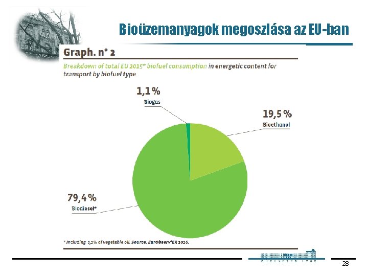 Bioüzemanyagok megoszlása az EU-ban 28 