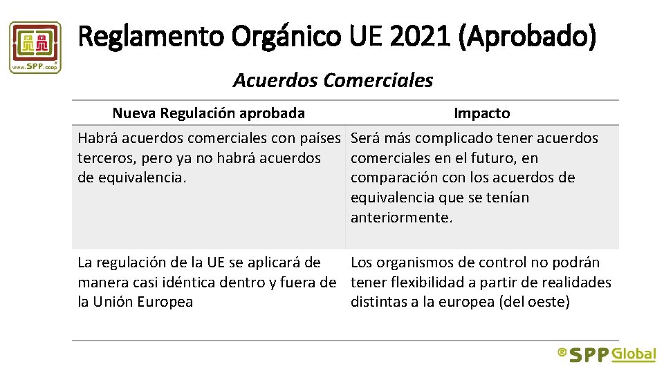 Reglamento Orgánico UE 2021 (Aprobado) Acuerdos Comerciales Nueva Regulación aprobada Impacto Habrá acuerdos comerciales