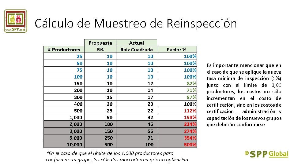 Cálculo de Muestreo de Reinspección # Productores 25 50 75 100 150 200 300