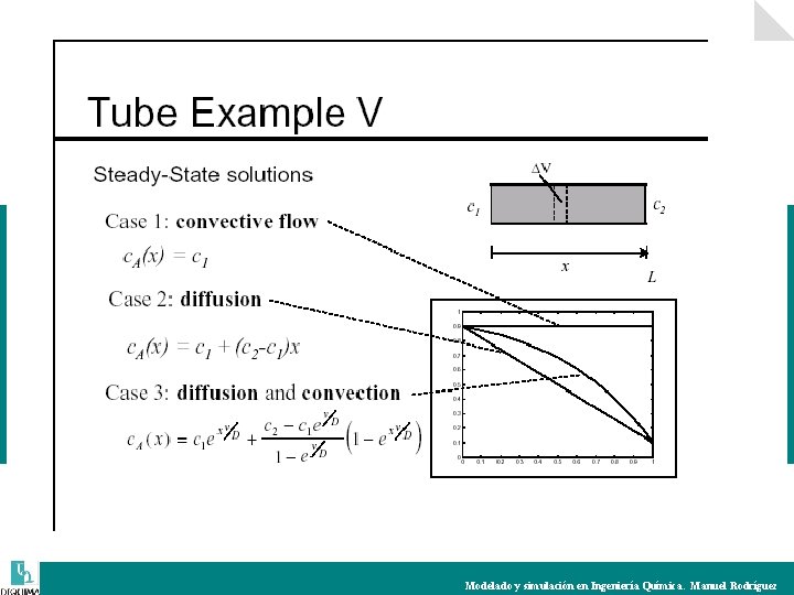 Modelado y simulación en Ingeniería Química. Manuel Rodríguez 