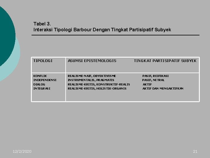 Tabel 3. Interaksi Tipologi Barbour Dengan Tingkat Partisipatif Subyek 12/2/2020 TIPOLOGI ASUMSI EPISTEMOLOGIS KONFLIK