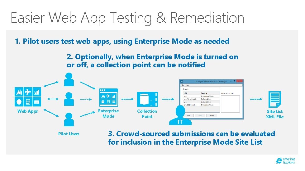 Easier Web App Testing & Remediation 1. Pilot users test web apps, using Enterprise