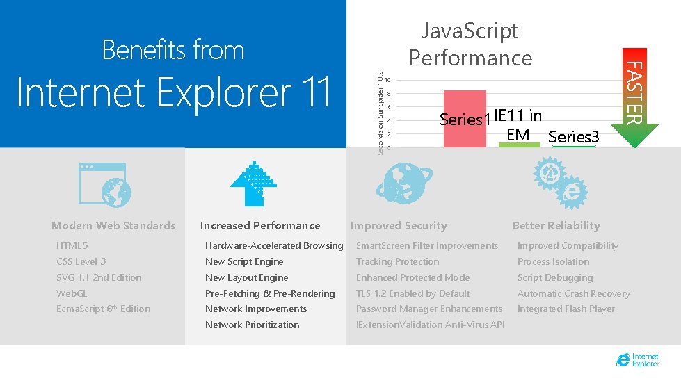 Internet Explorer 11 Modern Web Standards Increased Performance Seconds on Sun. Spider 1. 0.