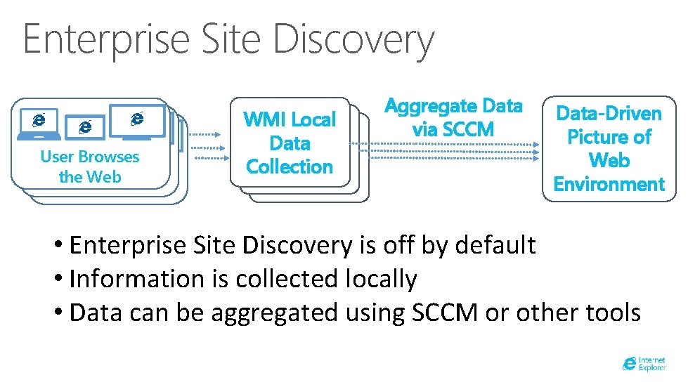 Enterprise Site Discovery User Browses User browses the Users browse the. Web Web WMI