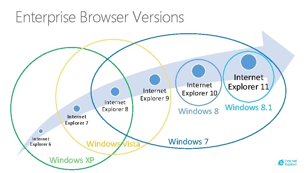 Enterprise Browser Versions Internet Explorer 8 Internet Explorer 9 Internet Explorer 7 Internet Explorer