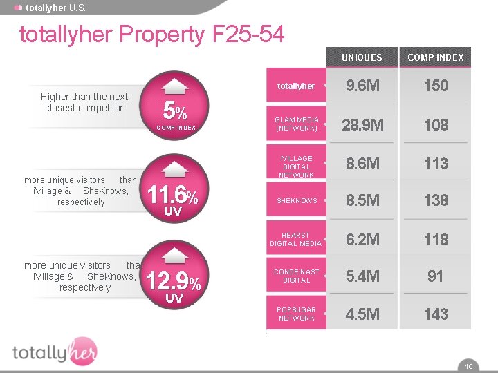 totallyher U. S. totallyher Property F 25 -54 Higher than the next closest competitor
