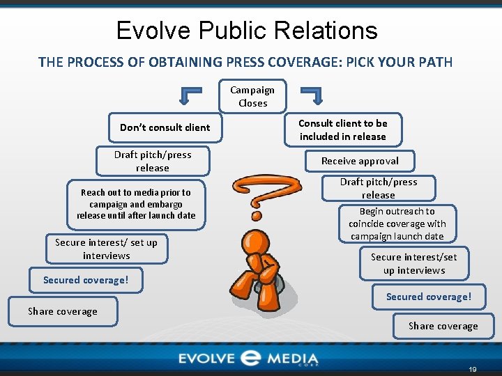 Evolve Public Relations THE PROCESS OF OBTAINING PRESS COVERAGE: PICK YOUR PATH Campaign Closes