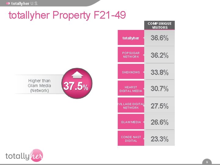 totallyher U. S. totallyher Property F 21 -49 COMP UNIQUE VISITORS Higher than Glam