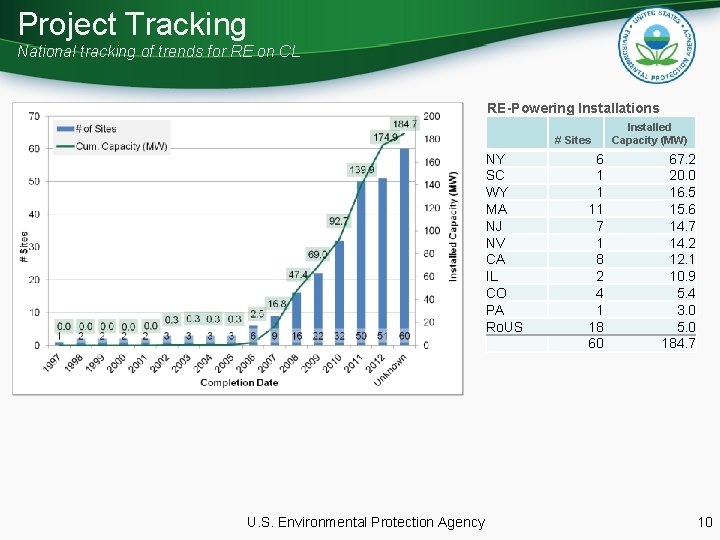 Project Tracking National tracking of trends for RE on CL RE-Powering Installations # Sites
