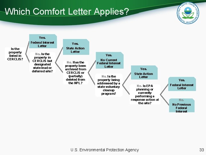 Which Comfort Letter Applies? Is the property listed in CERCLIS? Yes. Federal Interest Letter