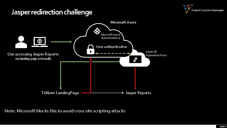 Jasper redirection challenge Microsoft Azure Active Directory User authentication Use accessing Jasper Reports via