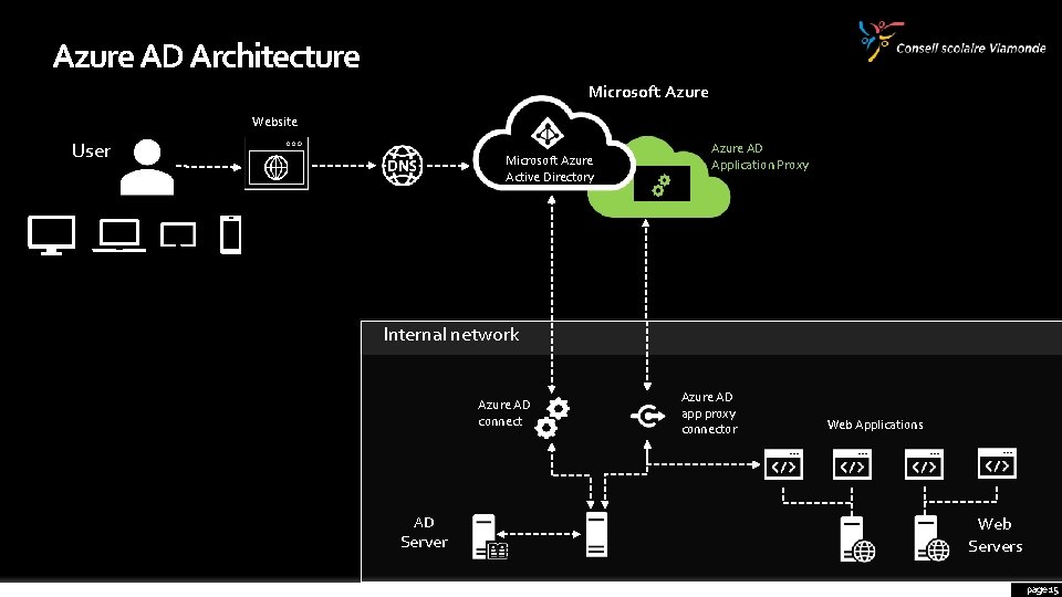 Azure AD Architecture Microsoft Azure Website User Microsoft Azure Active Directory Azure AD Application