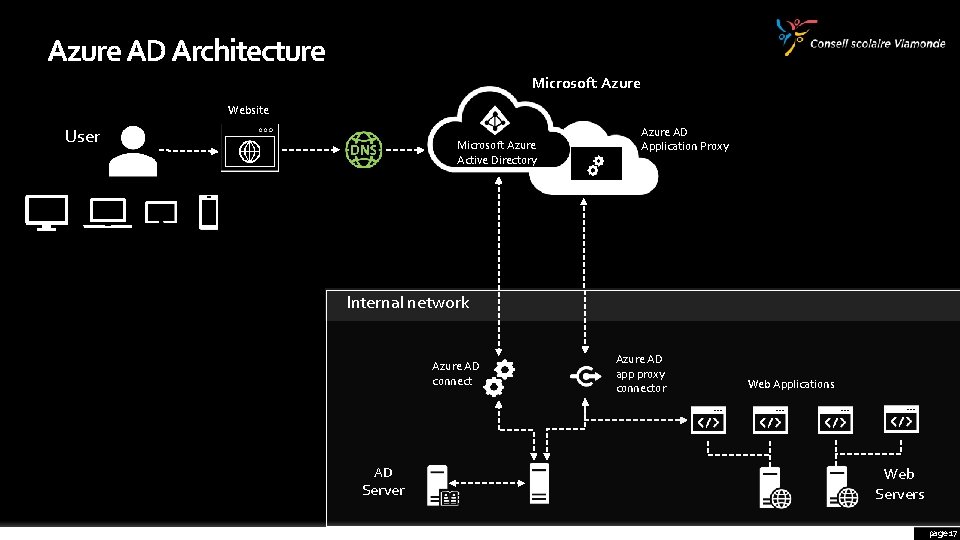 Azure AD Architecture Microsoft Azure Website User Microsoft Azure Active Directory Azure AD Application