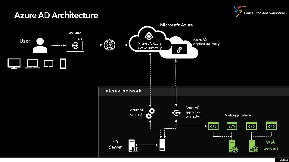 Azure AD Architecture Microsoft Azure Website User Microsoft Azure Active Directory Azure AD Application