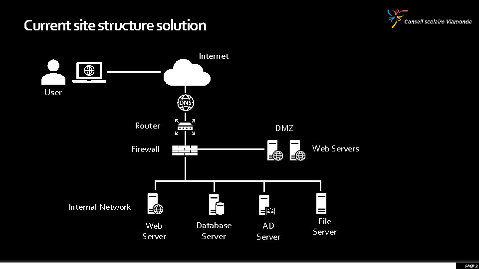 Current site structure solution Internet User Router DMZ Web Servers Firewall Internal Network Web
