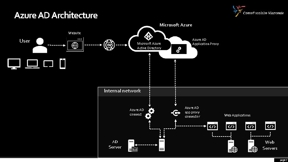 Azure AD Architecture Microsoft Azure Website User Microsoft Azure Active Directory Azure AD Application