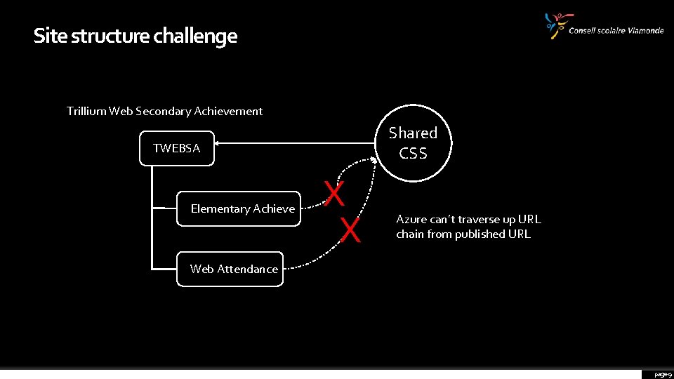 Site structure challenge Trillium Web Secondary Achievement Shared CSS TWEBSA Elementary Achieve X X
