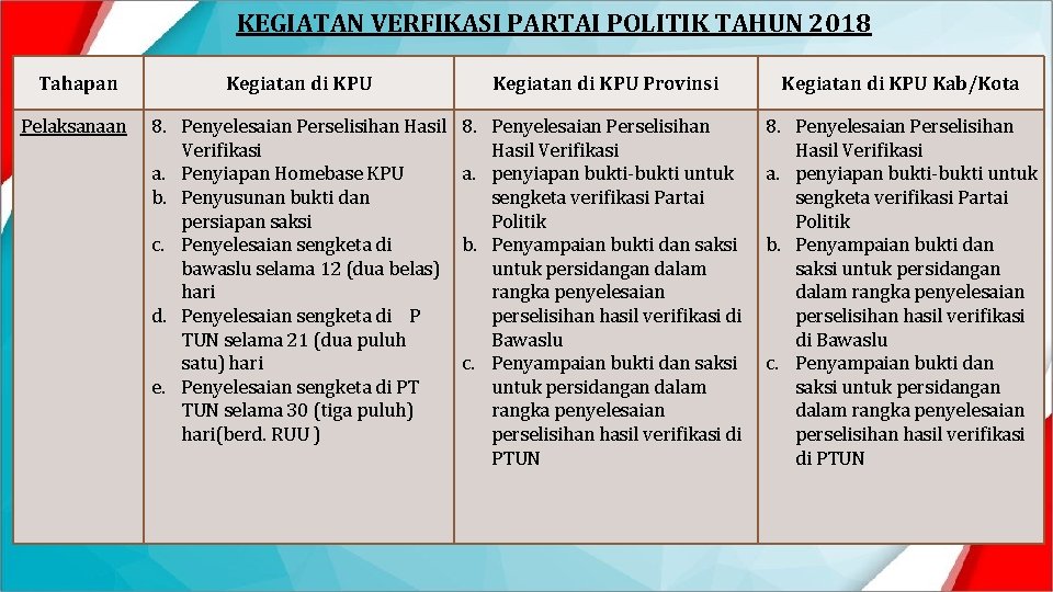 KEGIATAN VERFIKASI PARTAI POLITIK TAHUN 2018 Tahapan Kegiatan di KPU Provinsi Kegiatan di KPU