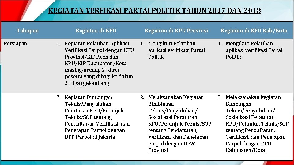 KEGIATAN VERFIKASI PARTAI POLITIK TAHUN 2017 DAN 2018 Tahapan Persiapan Kegiatan di KPU Provinsi