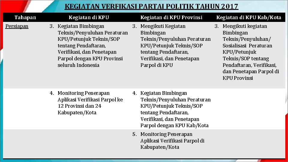 KEGIATAN VERFIKASI PARTAI POLITIK TAHUN 2017 Tahapan Persiapan Kegiatan di KPU Provinsi Kegiatan di