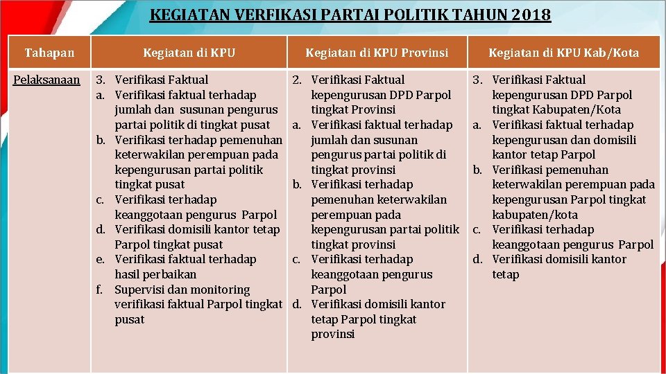 KEGIATAN VERFIKASI PARTAI POLITIK TAHUN 2018 Tahapan Kegiatan di KPU Provinsi Kegiatan di KPU