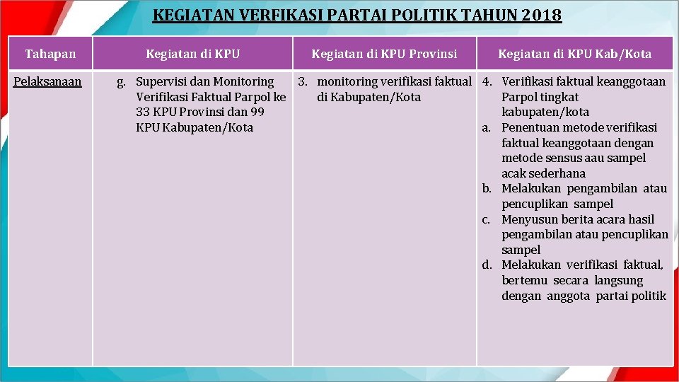 KEGIATAN VERFIKASI PARTAI POLITIK TAHUN 2018 Tahapan Pelaksanaan Kegiatan di KPU Provinsi Kegiatan di