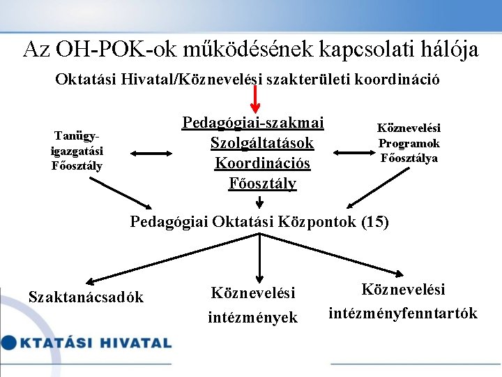 Az OH-POK-ok működésének kapcsolati hálója Oktatási Hivatal/Köznevelési szakterületi koordináció Pedagógiai-szakmai Szolgáltatások Koordinációs Főosztály Tanügyigazgatási