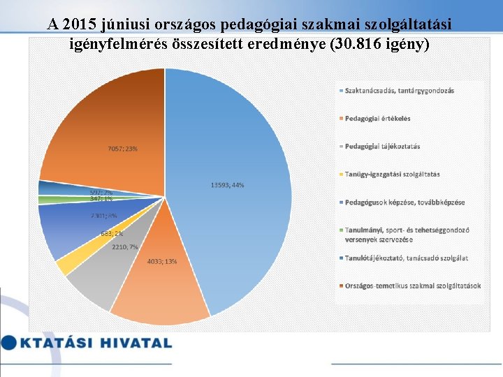 A 2015 júniusi országos pedagógiai szakmai szolgáltatási igényfelmérés összesített eredménye (30. 816 igény) 