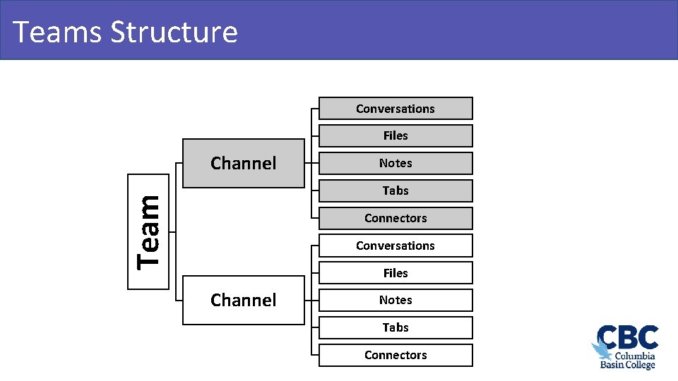 Teams Structure Teamwork & Learning Hub Conversations Files Channel Notes Team Tabs Connectors Conversations