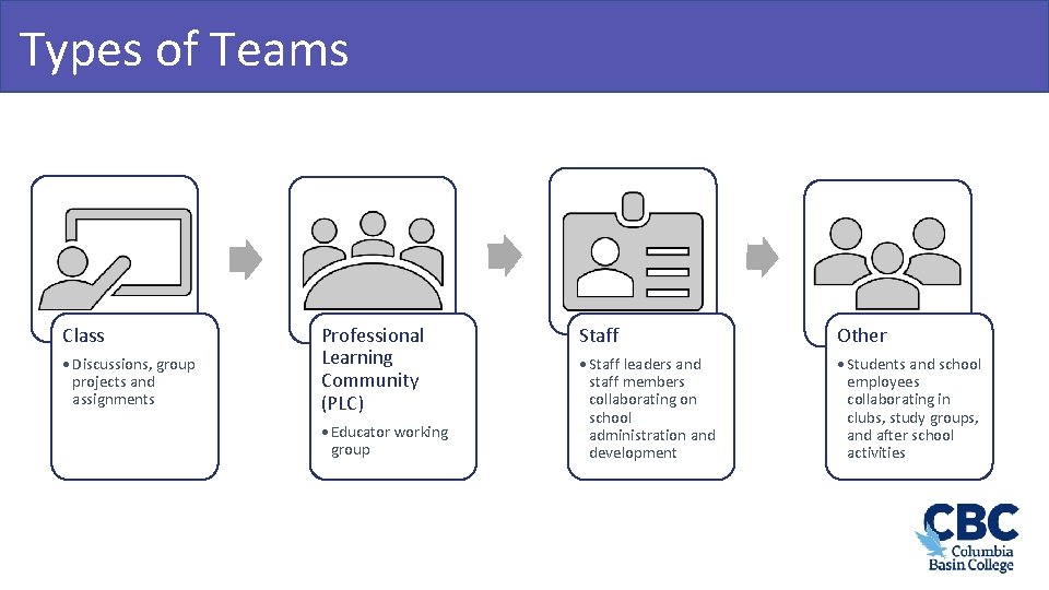 Types of Teams Teamwork & Learning Hub Class • Discussions, group projects and assignments