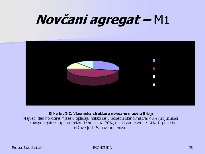 Novčani agregat – M 1 Slika br. 3 -2. Vlasnička struktura novčane mase u