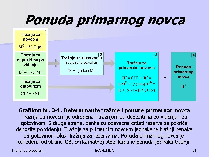 Ponuda primarnog novca Grafikon br. 3 -1. Determinante tražnje i ponude primarnog novca Tražnja