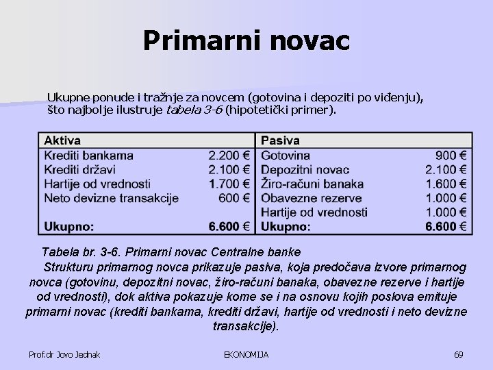 Primarni novac Ukupne ponude i tražnje za novcem (gotovina i depoziti po viđenju), što