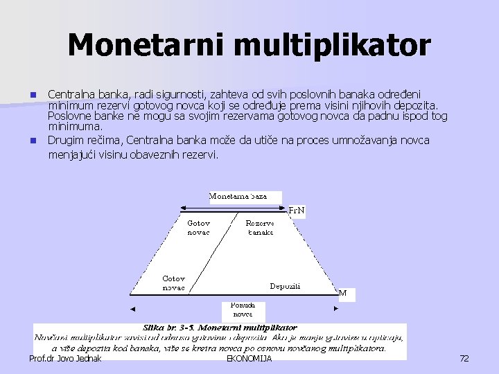 Monetarni multiplikator n n Centralna banka, radi sigurnosti, zahteva od svih poslovnih banaka određeni