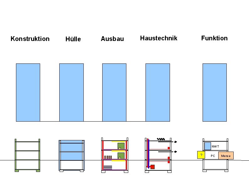 Konstruktion Hülle Ausbau Haustechnik Funktion NWT ? PC Mensa 