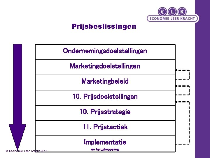 Prijsbeslissingen Ondernemingsdoelstellingen Marketingbeleid 10. Prijsdoelstellingen 10. Prijsstrategie 11. Prijstactiek Implementatie © Economie Leer Kracht