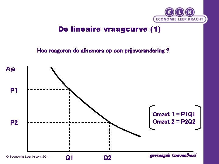 De lineaire vraagcurve (1) Hoe reageren de afnemers op een prijsverandering ? Prijs P
