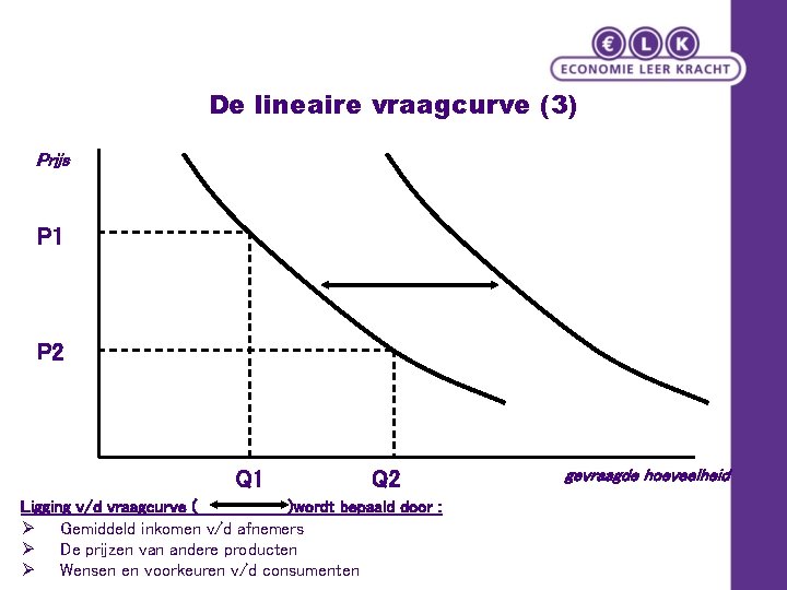 De lineaire vraagcurve (3) Prijs P 1 P 2 Q 1 Q 2 Ligging