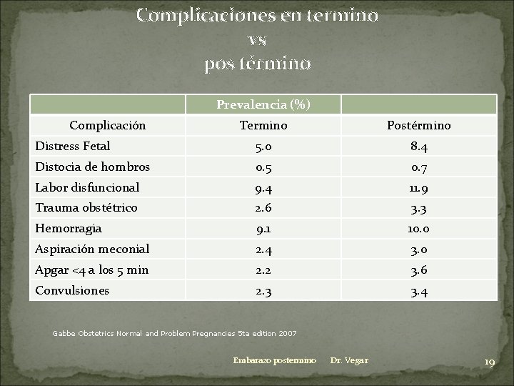 Complicaciones en termino vs pos término Prevalencia (%) Complicación Termino Postérmino Distress Fetal 5.