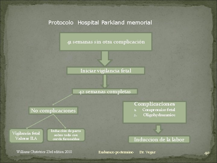 Protocolo Hospital Parkland memorial 41 semanas sin otra complicación Iniciar vigilancia fetal 42 semanas