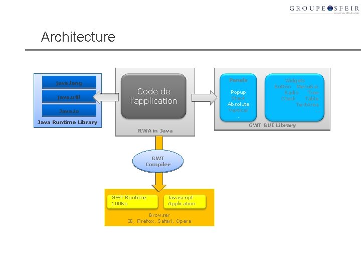 Architecture Panels java. lang java. util Code de l’application Java. io Java Runtime Library