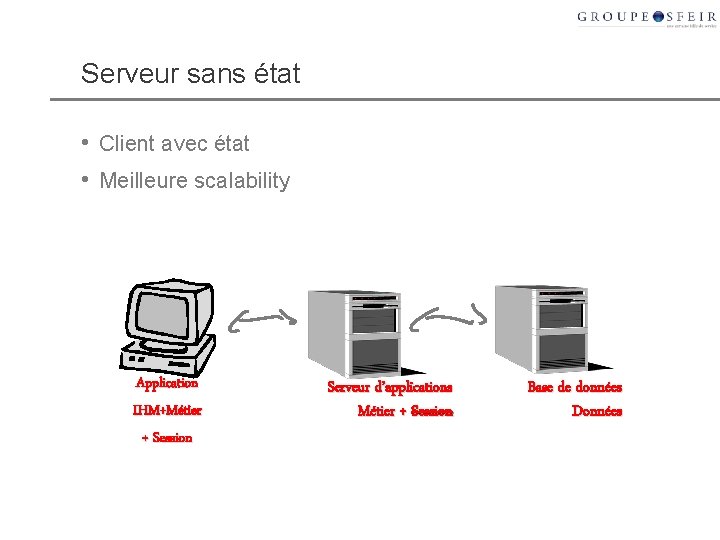 Serveur sans état • Client avec état • Meilleure scalability Application IHM+Métier + Session Serveur sans état • Client avec état • Meilleure scalability Application IHM+Métier + Session