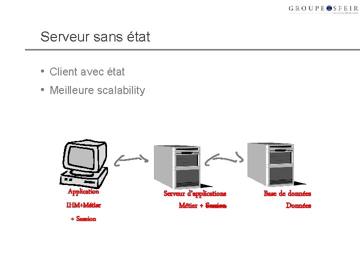 Serveur sans état • Client avec état • Meilleure scalability Application IHM+Métier + Session