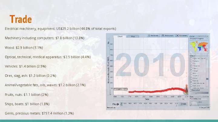 Trade Electrical machinery, equipment: US$25. 2 billion (44. 8% of total exports) Machinery including