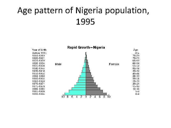 Age pattern of Nigeria population, 1995 